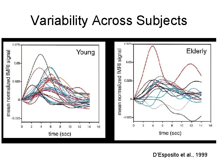 Variability Across Subjects D’Esposito et al. , 1999 