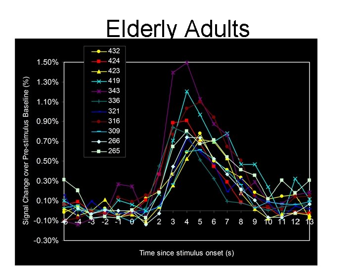 Elderly Adults 