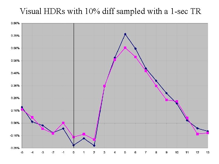 Visual HDRs with 10% diff sampled with a 1 -sec TR 