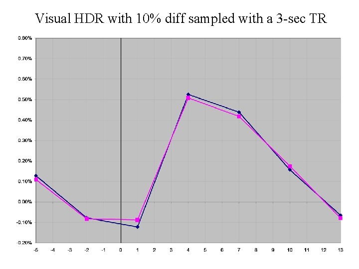 Visual HDR with 10% diff sampled with a 3 -sec TR 