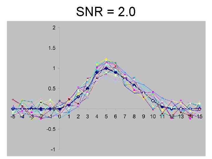 SNR = 2. 0 