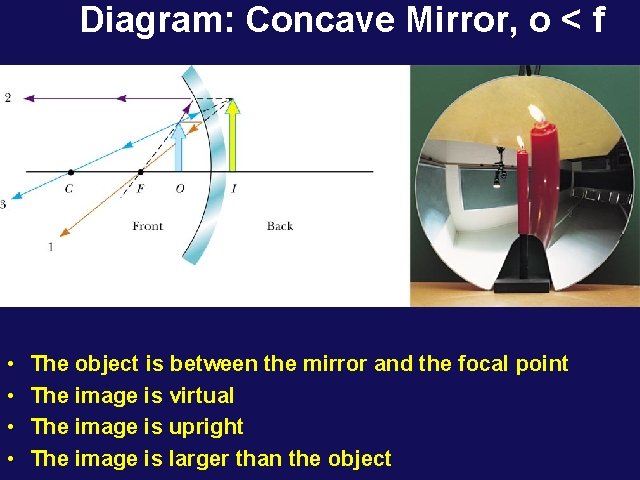 Diagram: Concave Mirror, o < f • • The object is between the mirror