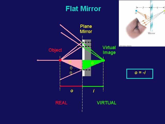 Flat Mirror Plane Mirror Virtual Image Object REAL q q o i o =
