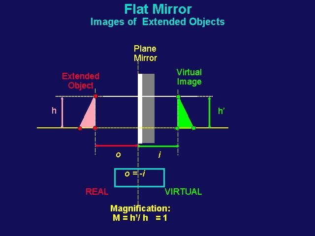 Flat Mirror Images of Extended Objects Plane Mirror Virtual Image Extended Object h h’