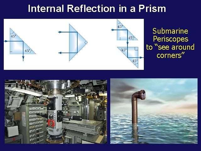 Internal Reflection in a Prism Submarine Periscopes to “see around corners” 