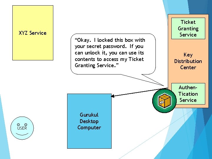 XYZ Service “Okay. I locked this box with your secret password. If you can
