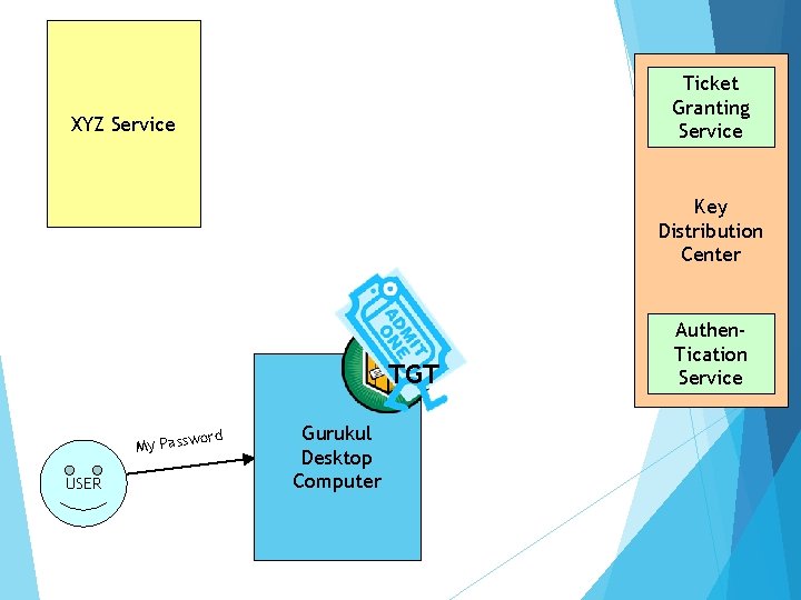 Ticket Granting Service XYZ Service Key Distribution Center TGT ord My Passw USER Gurukul