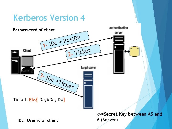 Kerberos Version 4 Pc=password of client v ID + c P c+ 1 -