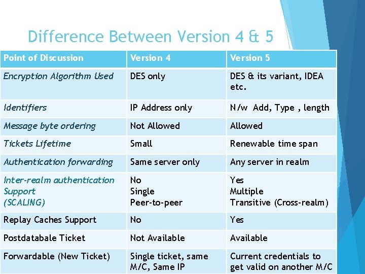 Difference Between Version 4 & 5 Point of Discussion Version 4 Version 5 Encryption