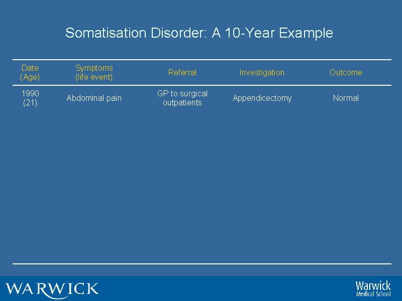 Somatisation Disorder: A 10 -Year Example Date (Age) Symptoms (life event) Referral Investigation Outcome