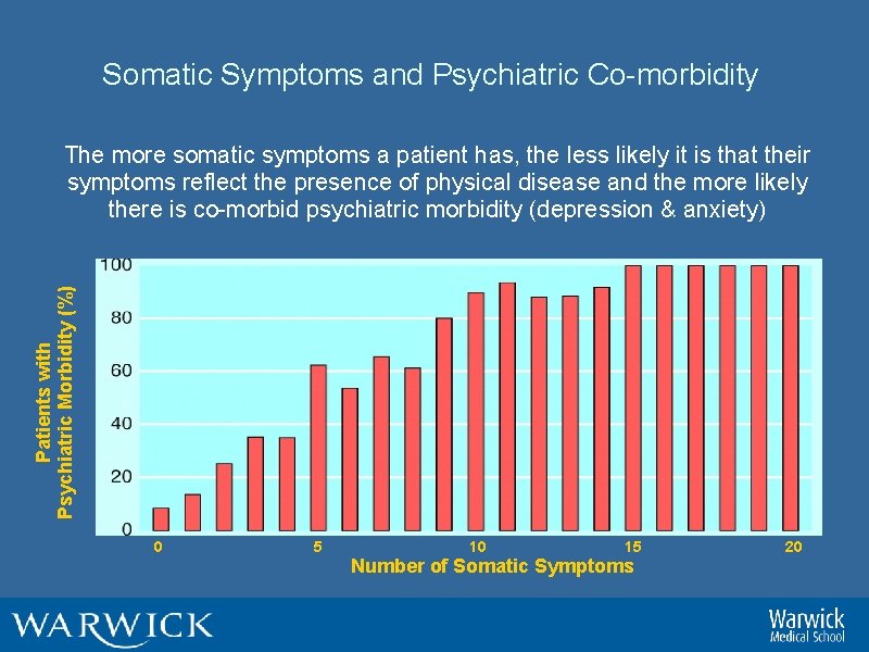 Somatic Symptoms and Psychiatric Co-morbidity Patients with Psychiatric Morbidity (%) The more somatic symptoms