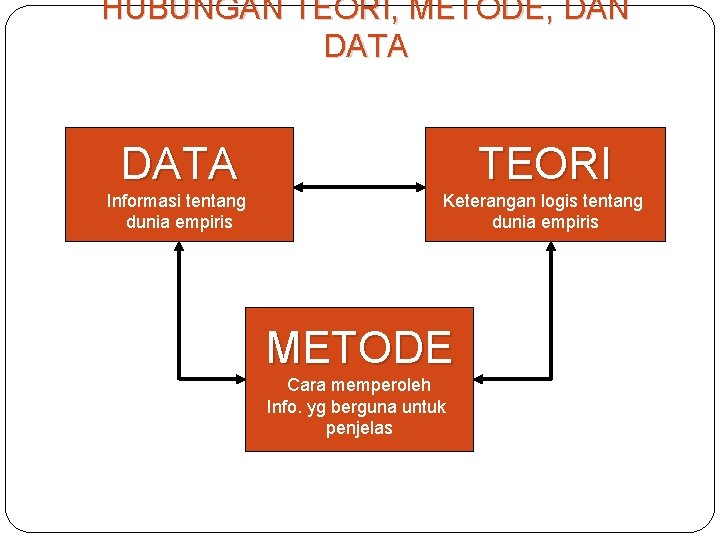 HUBUNGAN TEORI, METODE, DAN DATA TEORI Informasi tentang dunia empiris Keterangan logis tentang dunia