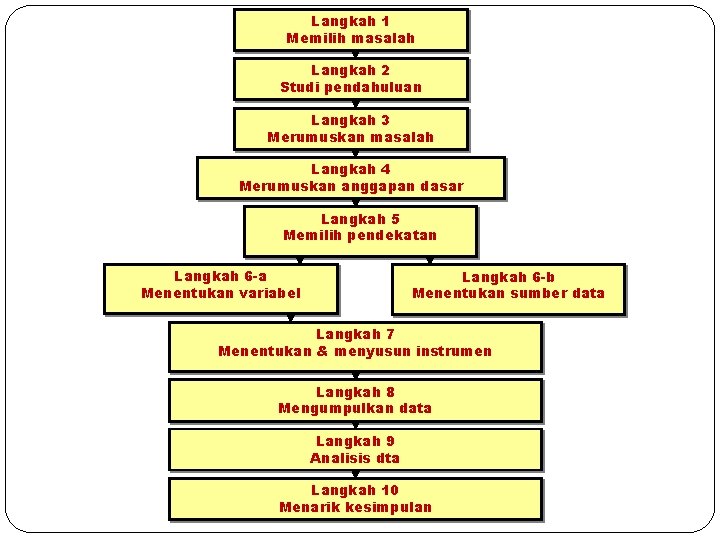 Langkah 1 Memilih masalah Langkah 2 Studi pendahuluan Langkah 3 Merumuskan masalah Langkah 4