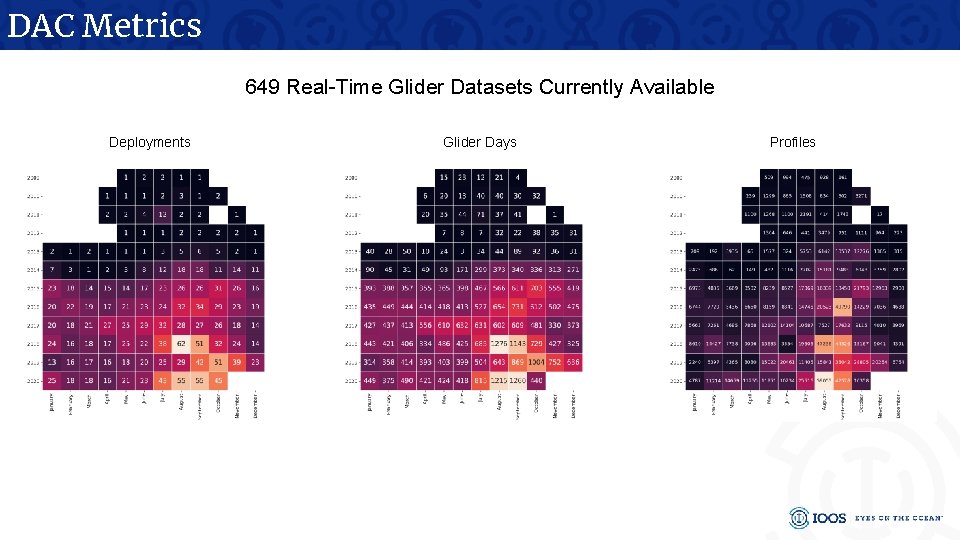 DAC Metrics 649 Real-Time Glider Datasets Currently Available Deployments Glider Days Profiles 