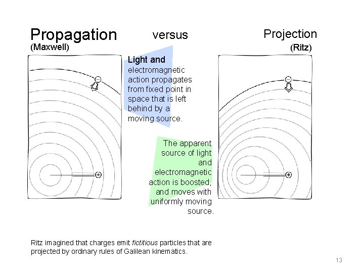 Propagation versus (Maxwell) Projection (Ritz) Light and electromagnetic action propagates from fixed point in Propagation versus (Maxwell) Projection (Ritz) Light and electromagnetic action propagates from fixed point in