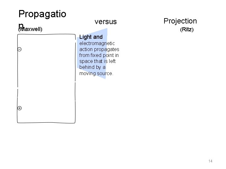 Propagatio n (Maxwell) versus Projection (Ritz) Light and electromagnetic action propagates from fixed point Propagatio n (Maxwell) versus Projection (Ritz) Light and electromagnetic action propagates from fixed point