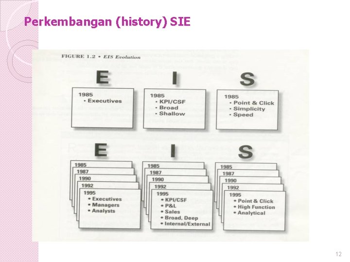 Perkembangan (history) SIE 12 