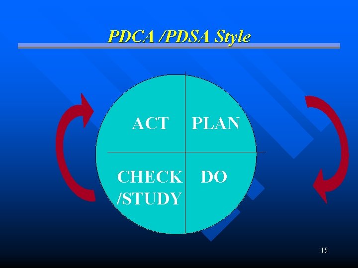 PDCA /PDSA Style ACT PLAN CHECK /STUDY DO 15 