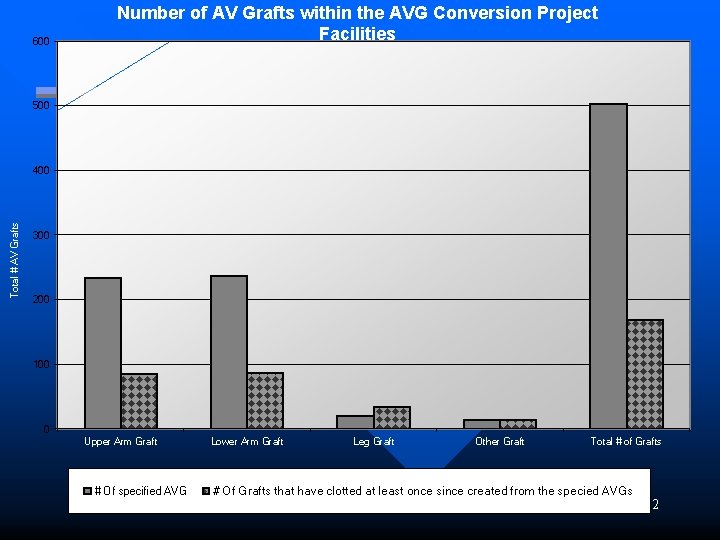 600 Number of AV Grafts within the AVG Conversion Project Facilities 500 Total #