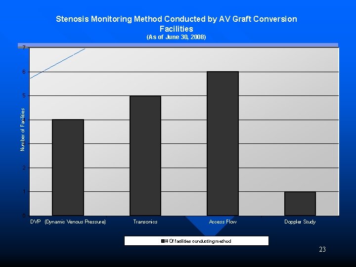 Stenosis Monitoring Method Conducted by AV Graft Conversion Facilities (As of June 30, 2008)