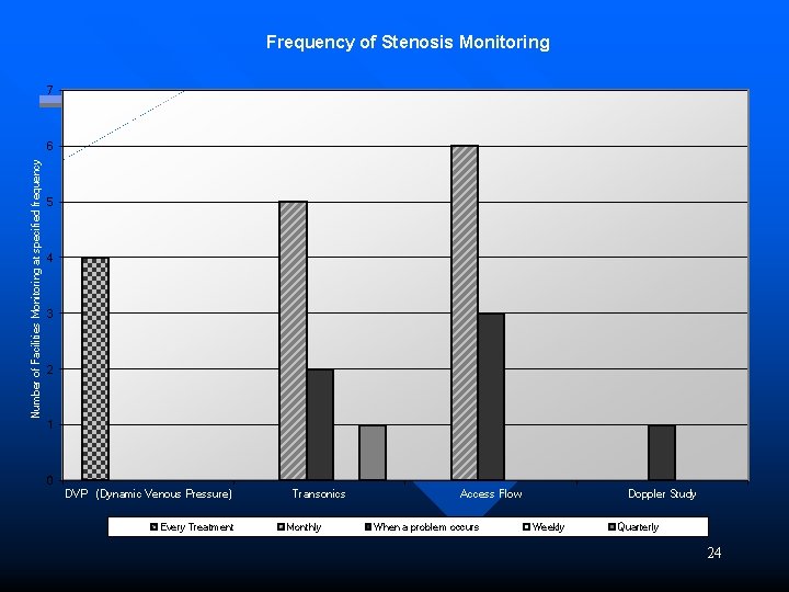 Frequency of Stenosis Monitoring 7 Number of Facilities Monitoring at specified frequency 6 5