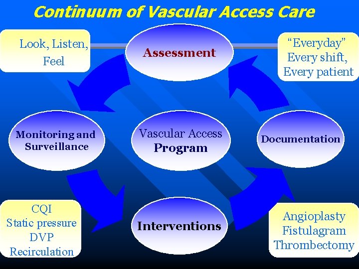 Continuum of Vascular Access Care Look, Listen, Feel Assessment Monitoring and Surveillance Vascular Access