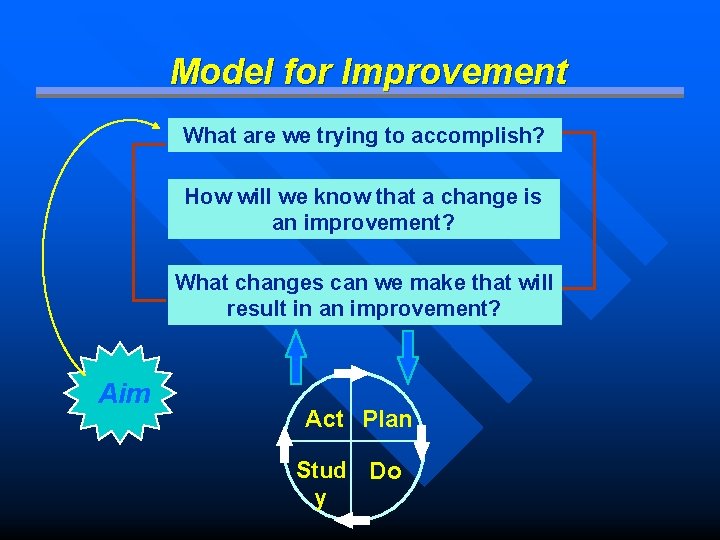 Model for Improvement What are we trying to accomplish? How will we know that