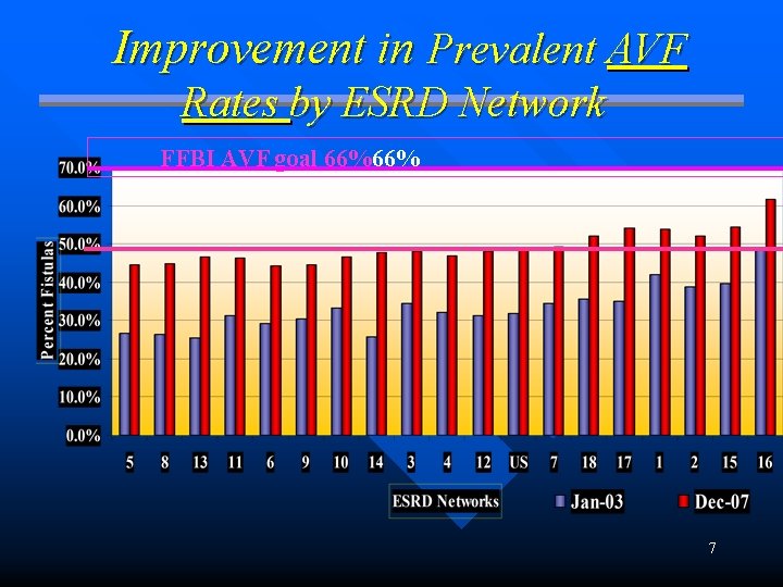 Improvement in Prevalent AVF Rates by ESRD Network FFBI AVF goal 66%66% 7 