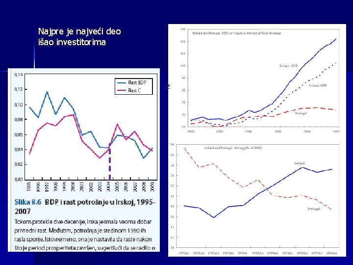 Najpre je najveći deo išao investitorima S/GDP 