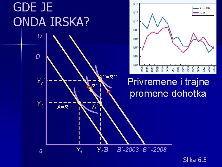 GDE JE ONDA IRSKA? D´ Potrošnja sutra D A´´=R´´ Y 2 0 R´ Privremene