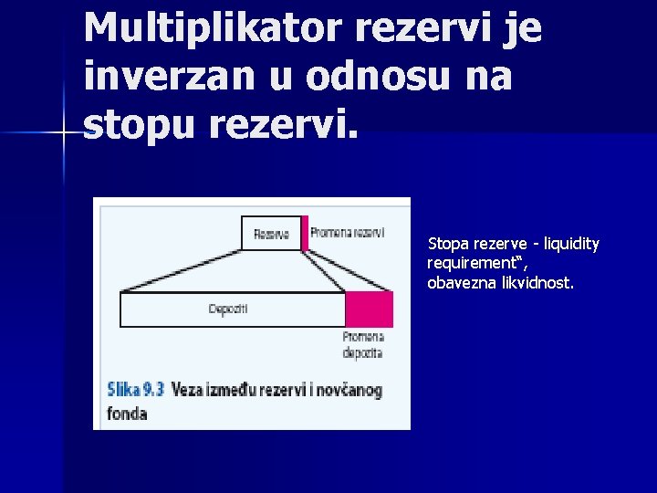 Multiplikator rezervi je inverzan u odnosu na stopu rezervi. Stopa rezerve - liquidity requirement“,