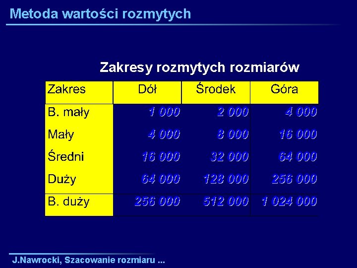 Metoda wartości rozmytych Zakresy rozmytych rozmiarów J. Nawrocki, Szacowanie rozmiaru. . . 