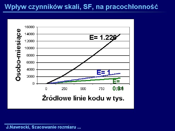 Wpływ czynników skali, SF, na pracochłonność E= 1. 226 E= 1 E= 0. 91