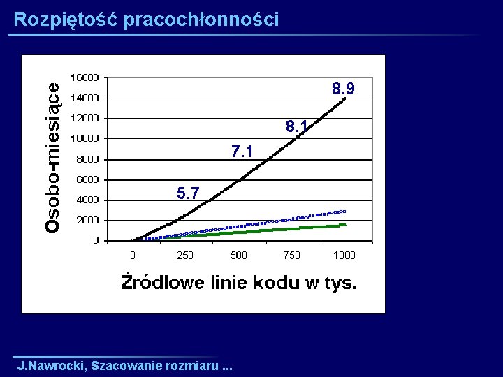 Rozpiętość pracochłonności 8. 9 8. 1 7. 1 5. 7 J. Nawrocki, Szacowanie rozmiaru.