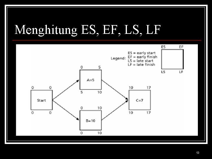 Menghitung ES, EF, LS, LF 13 