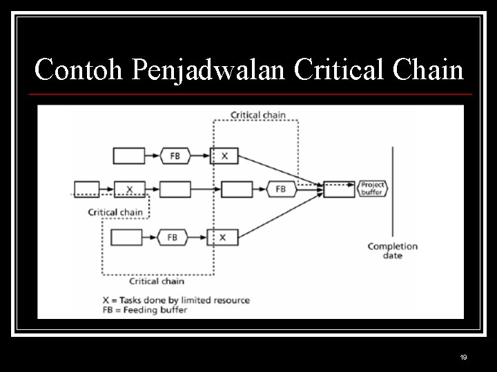 Contoh Penjadwalan Critical Chain 19 