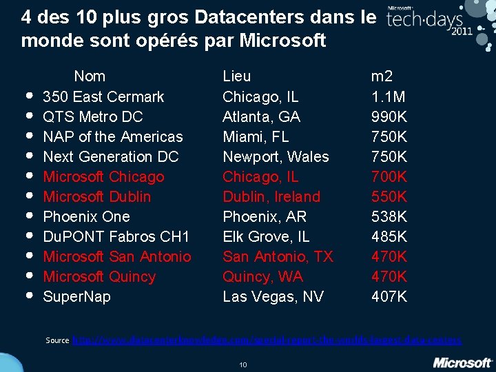 4 des 10 plus gros Datacenters dans le monde sont opérés par Microsoft •