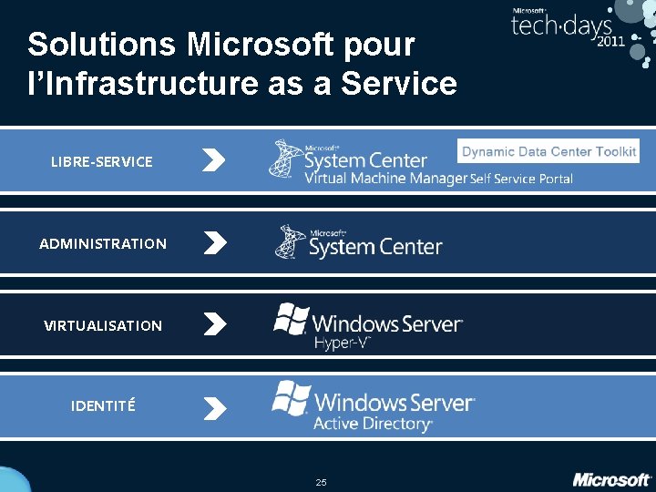 Solutions Microsoft pour l’Infrastructure as a Service LIBRE-SERVICE ADMINISTRATION VIRTUALISATION IDENTITÉ 25 