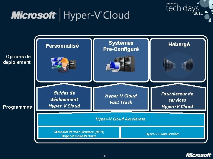Personnalisé Systèmes Pre-Configuré Hébergé Options de déploiement Programmes Guides de déploiement Hyper-V Cloud Fournisseur