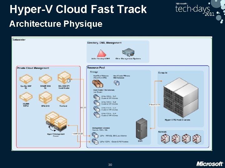 Hyper-V Cloud Fast Track Architecture Physique Compute 30 