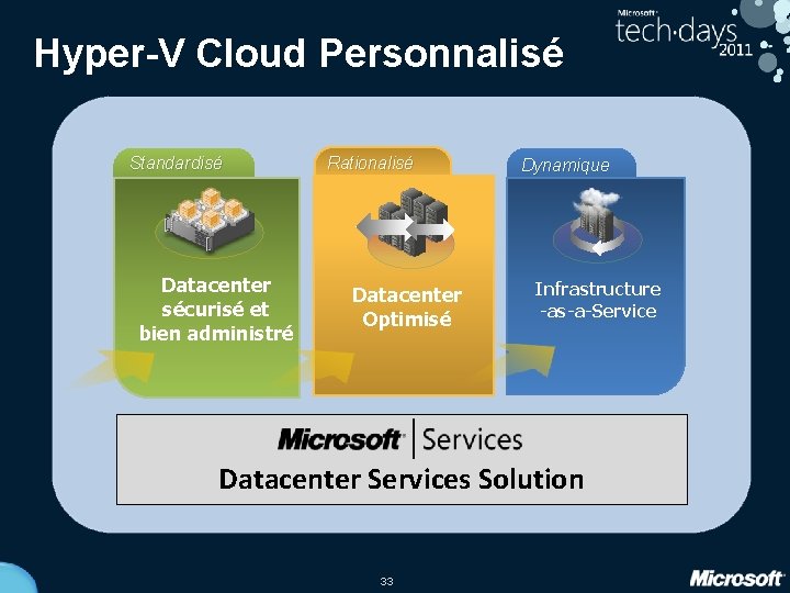 Hyper-V Cloud Personnalisé Standardisé Datacenter sécurisé et bien administré Rationalisé Datacenter Optimisé Dynamique Infrastructure