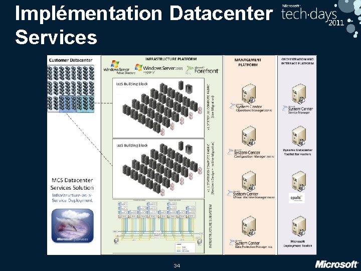 Implémentation Datacenter Services 34 