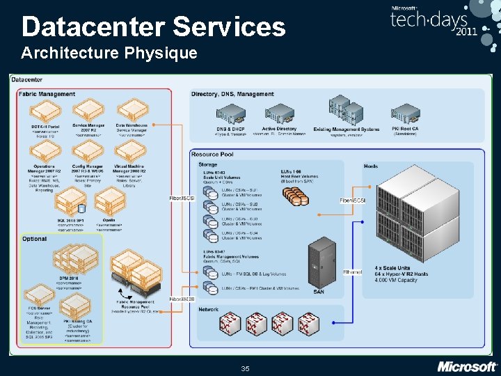 Datacenter Services Architecture Physique 35 