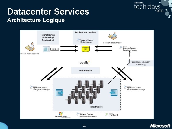 Datacenter Services Architecture Logique 36 