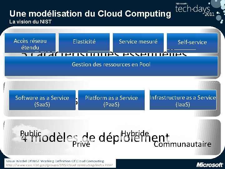 Une modélisation du Cloud Computing La vision du NIST Accès réseau étendu Elasticité Service