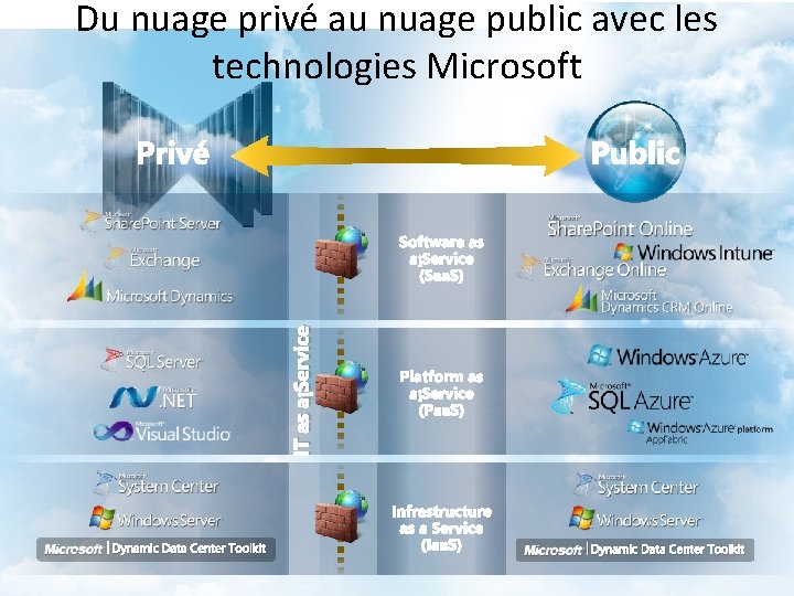IT as a Service Du nuage privé au nuage public avec les technologies Microsoft