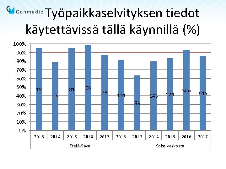 Työpaikkaselvityksen tiedot käytettävissä tällä käynnillä (%) 100% 90% 80% 70% 60% 50% 40% 81 Työpaikkaselvityksen tiedot käytettävissä tällä käynnillä (%) 100% 90% 80% 70% 60% 50% 40% 81