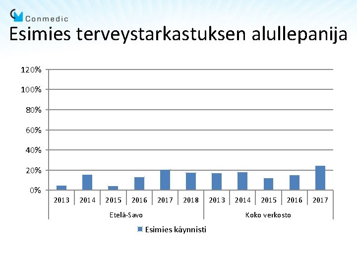 Esimies terveystarkastuksen alullepanija 120% 100% 80% 60% 40% 20% 0% 2013 2014 2015 2016 Esimies terveystarkastuksen alullepanija 120% 100% 80% 60% 40% 20% 0% 2013 2014 2015 2016