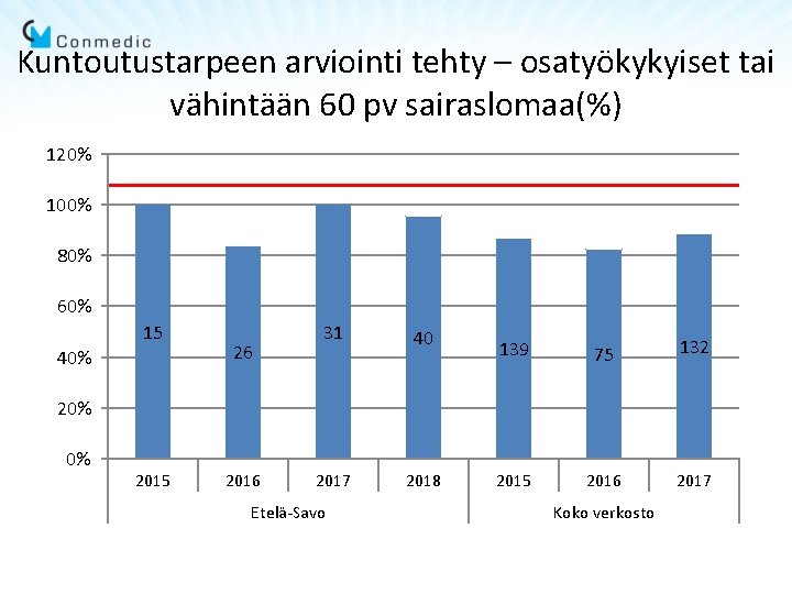 Kuntoutustarpeen arviointi tehty – osatyökykyiset tai vähintään 60 pv sairaslomaa(%) 120% 100% 80% 60% Kuntoutustarpeen arviointi tehty – osatyökykyiset tai vähintään 60 pv sairaslomaa(%) 120% 100% 80% 60%