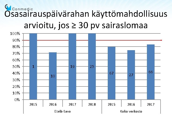 Osasairauspäivärahan käyttömahdollisuus arvioitu, jos ≥ 30 pv sairaslomaa 100% 90% 80% 70% 60% 50% Osasairauspäivärahan käyttömahdollisuus arvioitu, jos ≥ 30 pv sairaslomaa 100% 90% 80% 70% 60% 50%